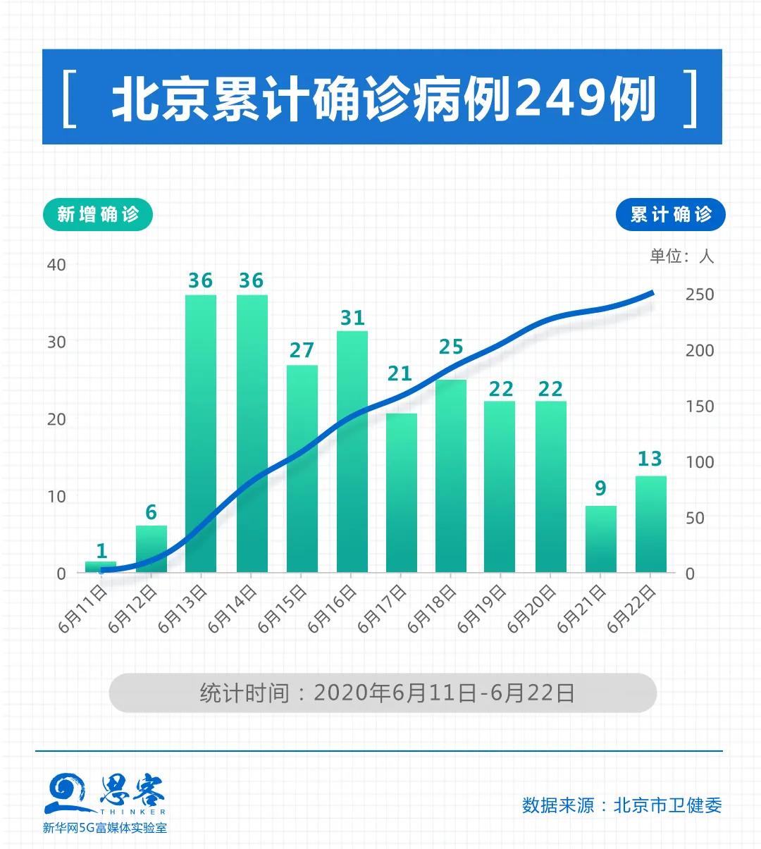 1北京累计确诊病例249例